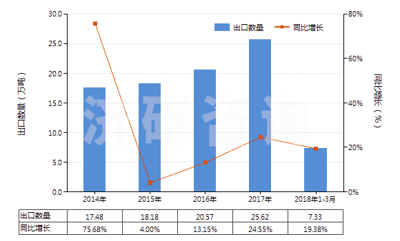 2014-2018年3月中國其他初級形狀的聚對苯二甲酸丁二酯(HS39079910)出口量及增速統(tǒng)計